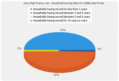Household moving date of La Bâtie-des-Fonds
